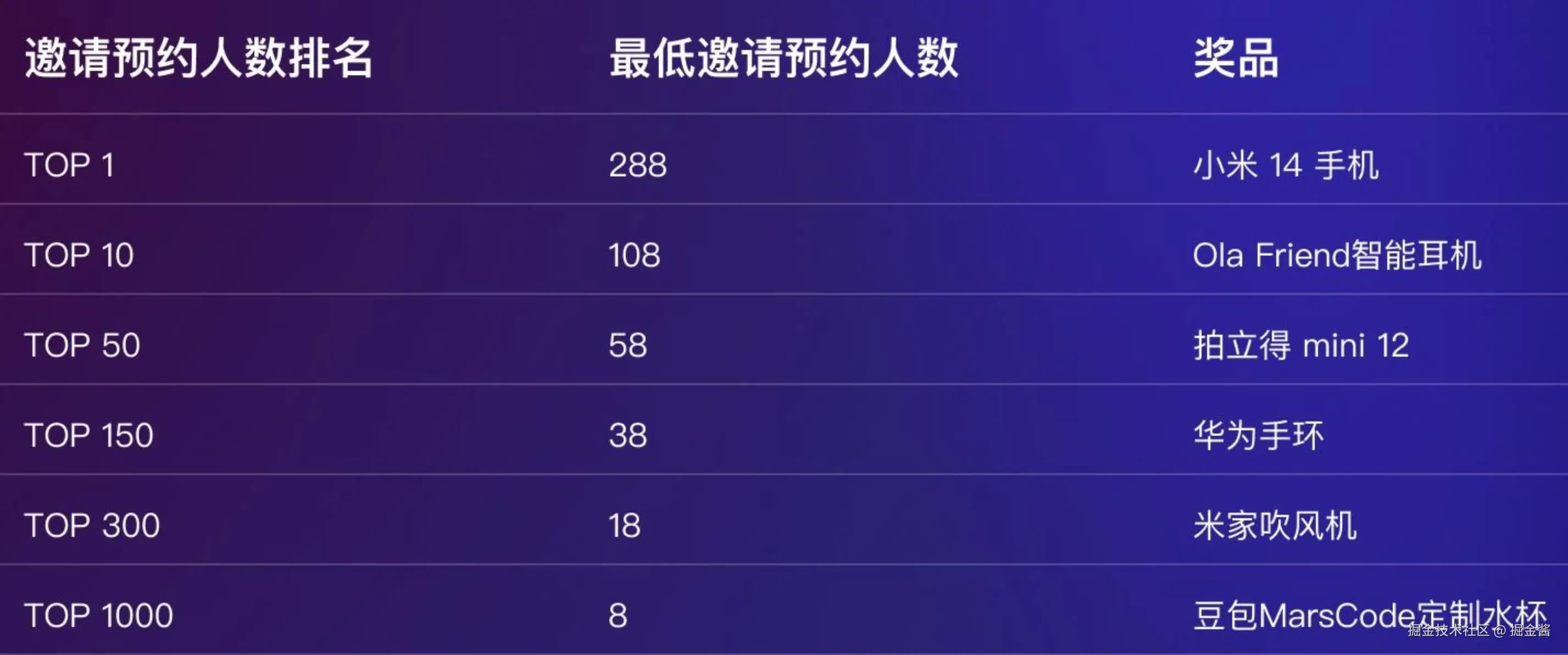 邀请榜奖励说明表格.png