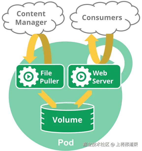 一个包含文件拉取程序 Sidecar（边车） 和 Web 服务器的多容器 Pod。此 Pod 使用临时 emptyDir 卷作为容器之间的共享存储。