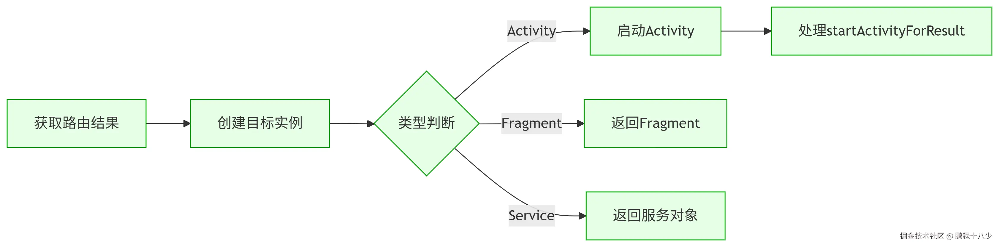 3个过程.png