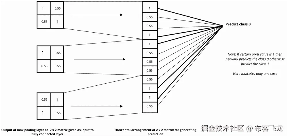 理解全连接层
