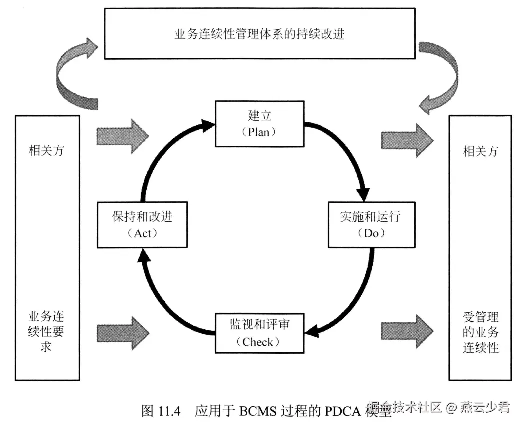 图11.4 应用于BCMS过程的PDCA模型