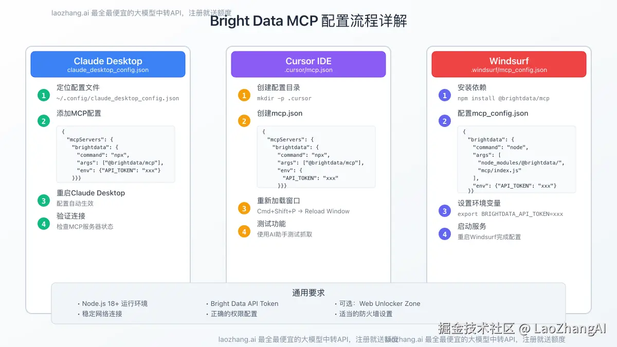 Bright Data MCP 配置流程详解