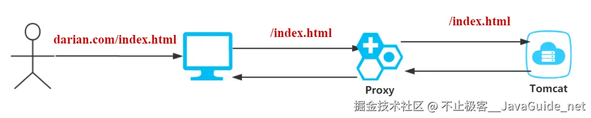 JavaGuide_Nginx_应用实战_反向代理.png