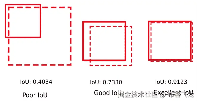 交并比 (IoU)