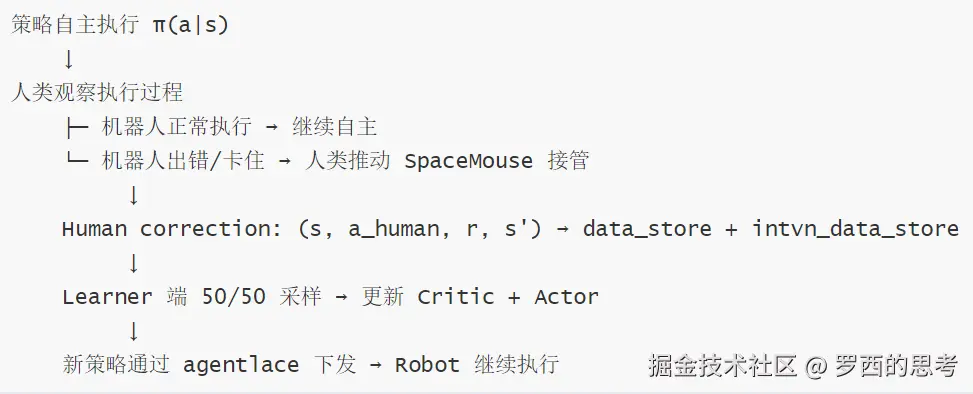HIL-SERL-阶段3