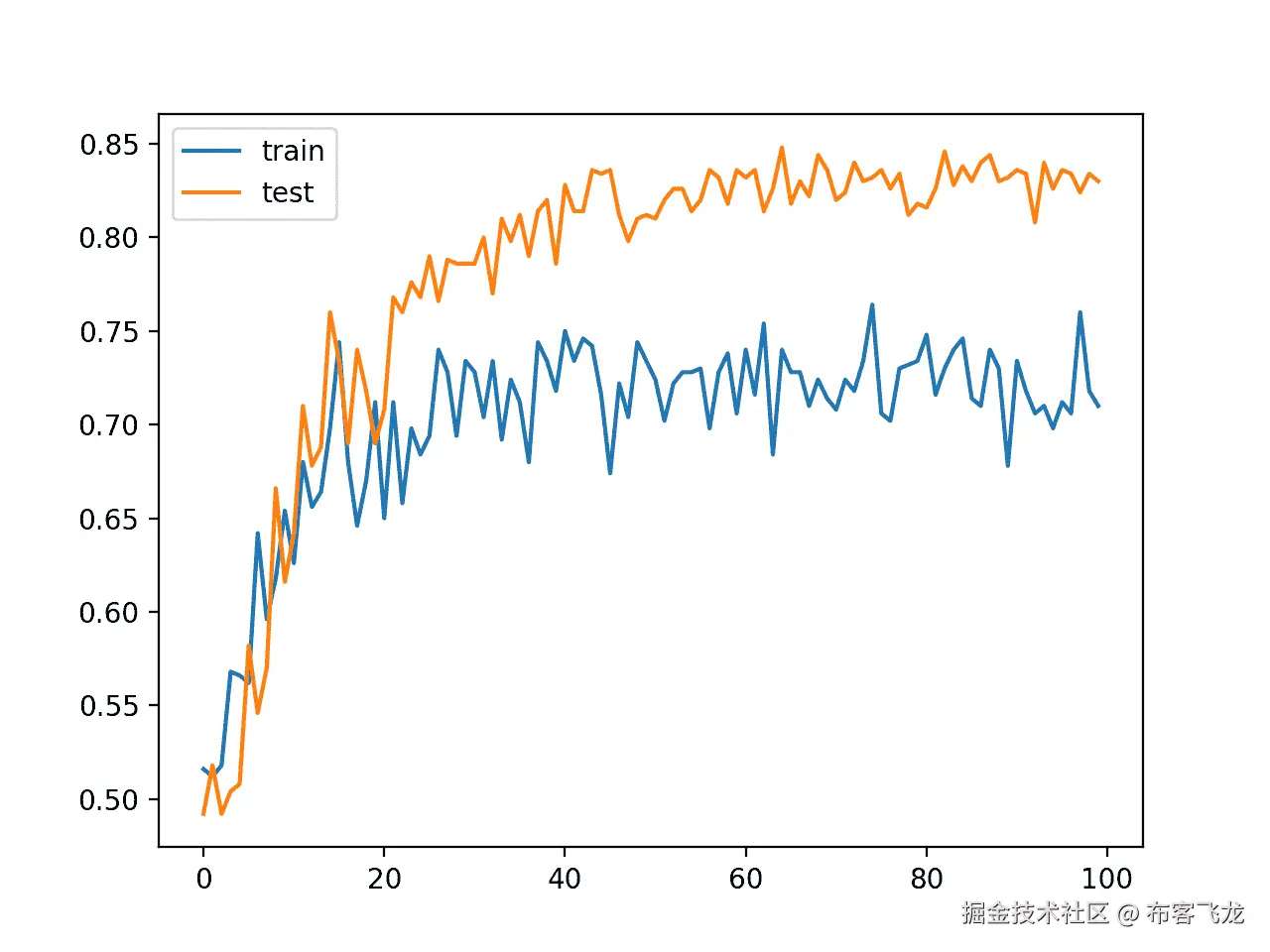 Line Plot Classification Accuracy of MLP With Batch Normalization Before Activation Function on Train and Test Datasets Over Training Epochs