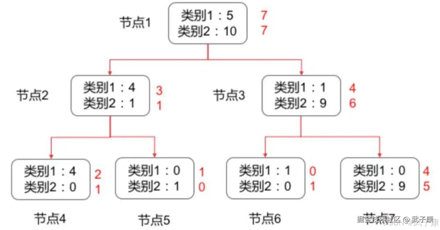 利用测试集进行剪枝