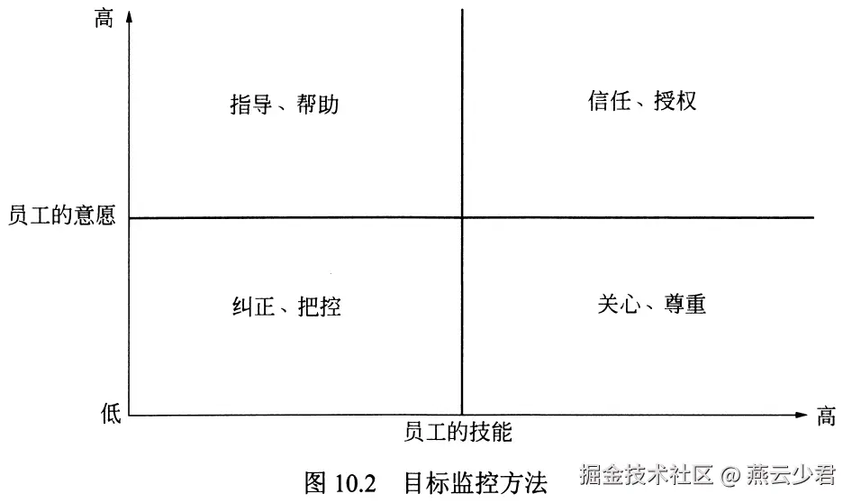 图10.2 目标监控方法