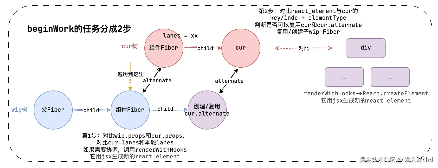 遍历当前wip，创建子节点.png