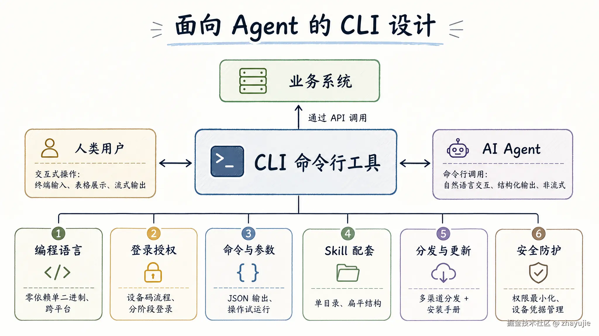 CLI 设计总览