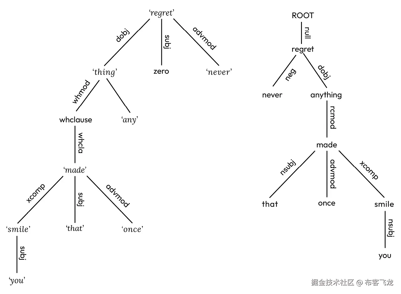 图 4.7 – 基于“Never regret anything that once made you smile”的基于规则和 MALT 解析