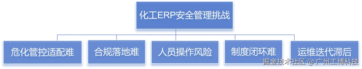 精细化工企业如何通过SAP提升安全与合规管理？-2.png