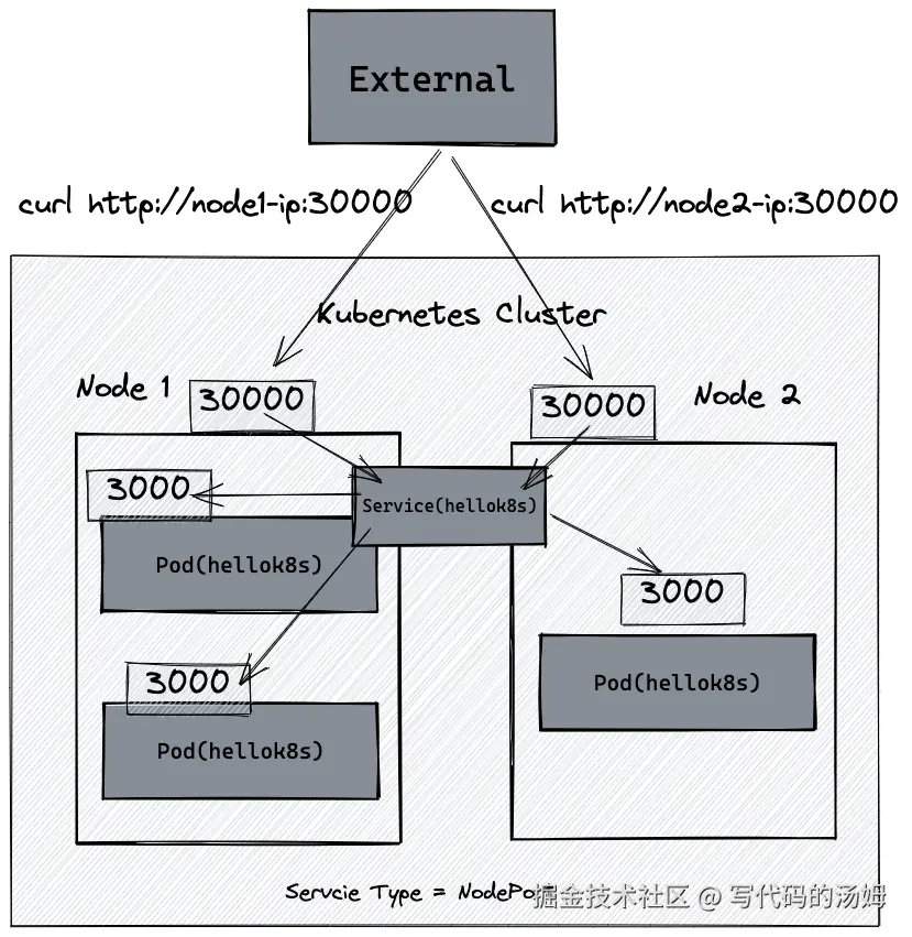 NodePort 服务架构图（图片来自Kubernetes练习手册）