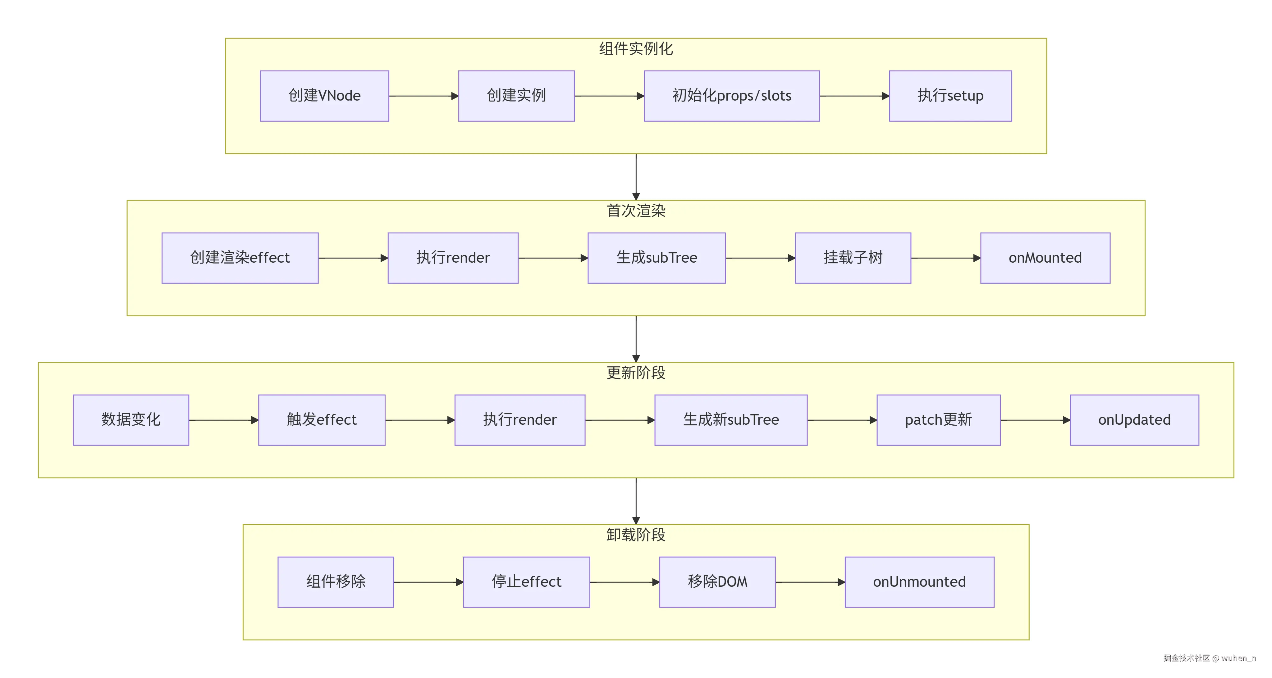 完整的组件生命周期流程图