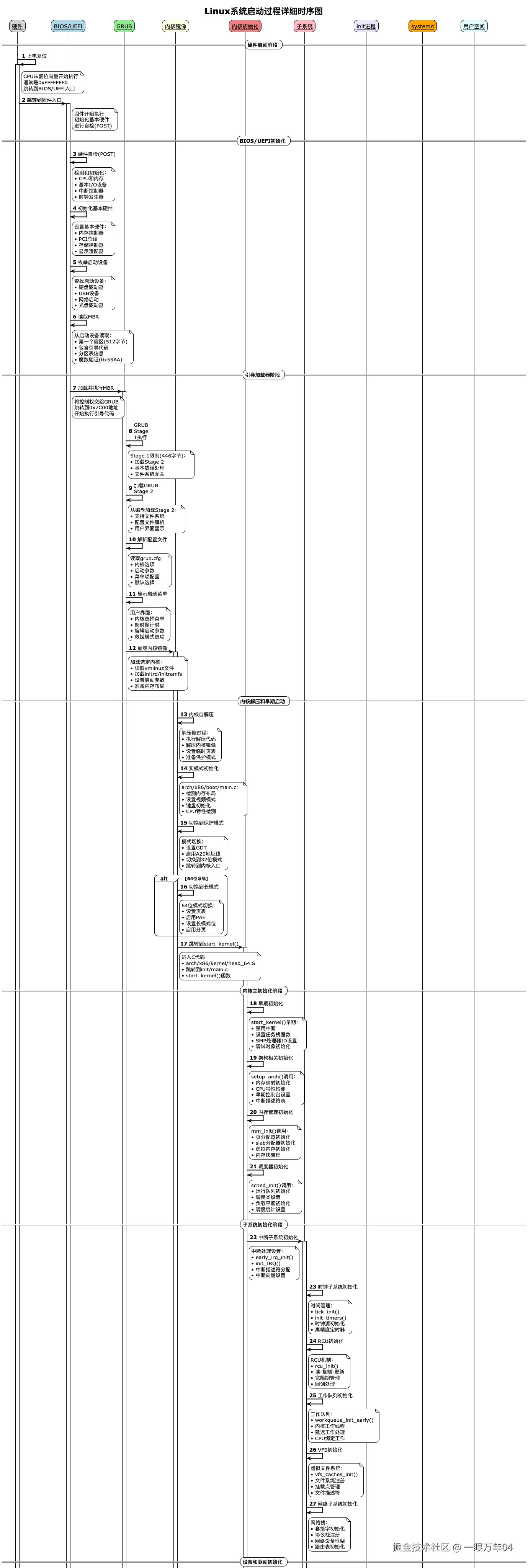 Linux-Linux系统启动过程详细时序图.png