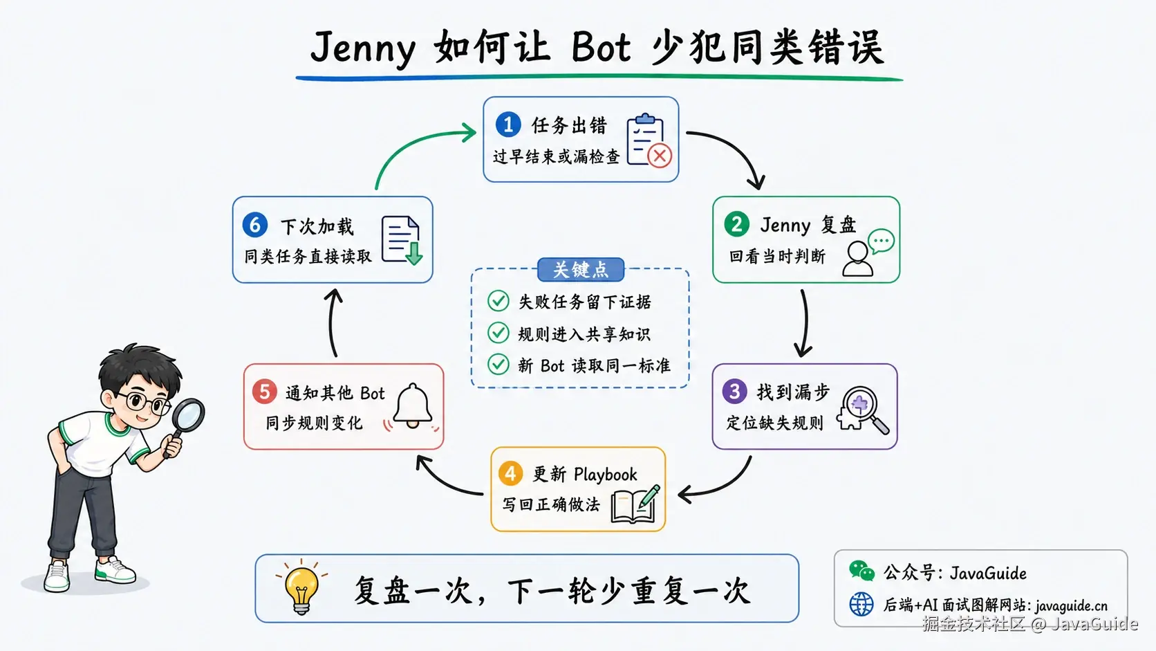 Jenny 复盘闭环：从任务出错到更新 Playbook，再由其他 Bot 加载新规则