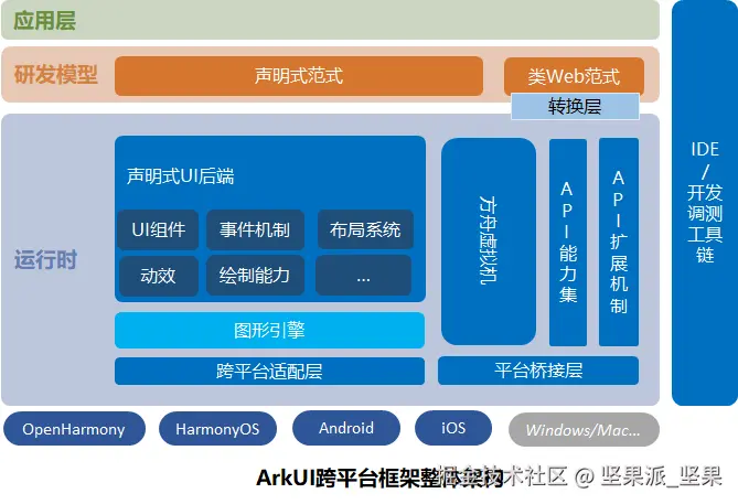 ArkUI跨平台架构图