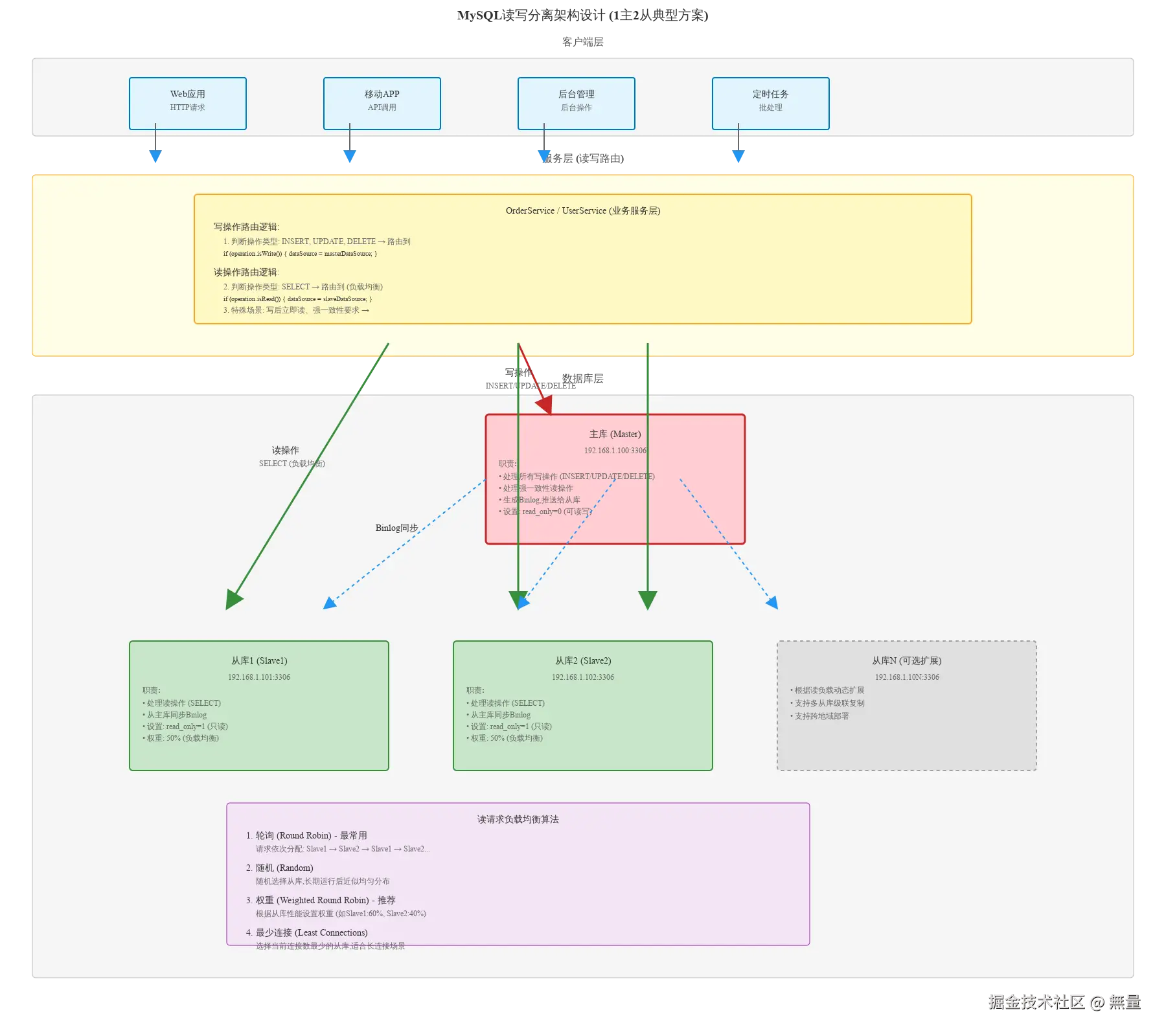 read-write-splitting-architecture.svg