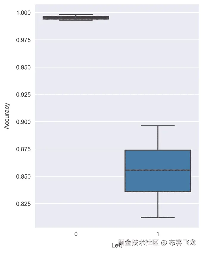 Training a predictive model for the employee retention problem