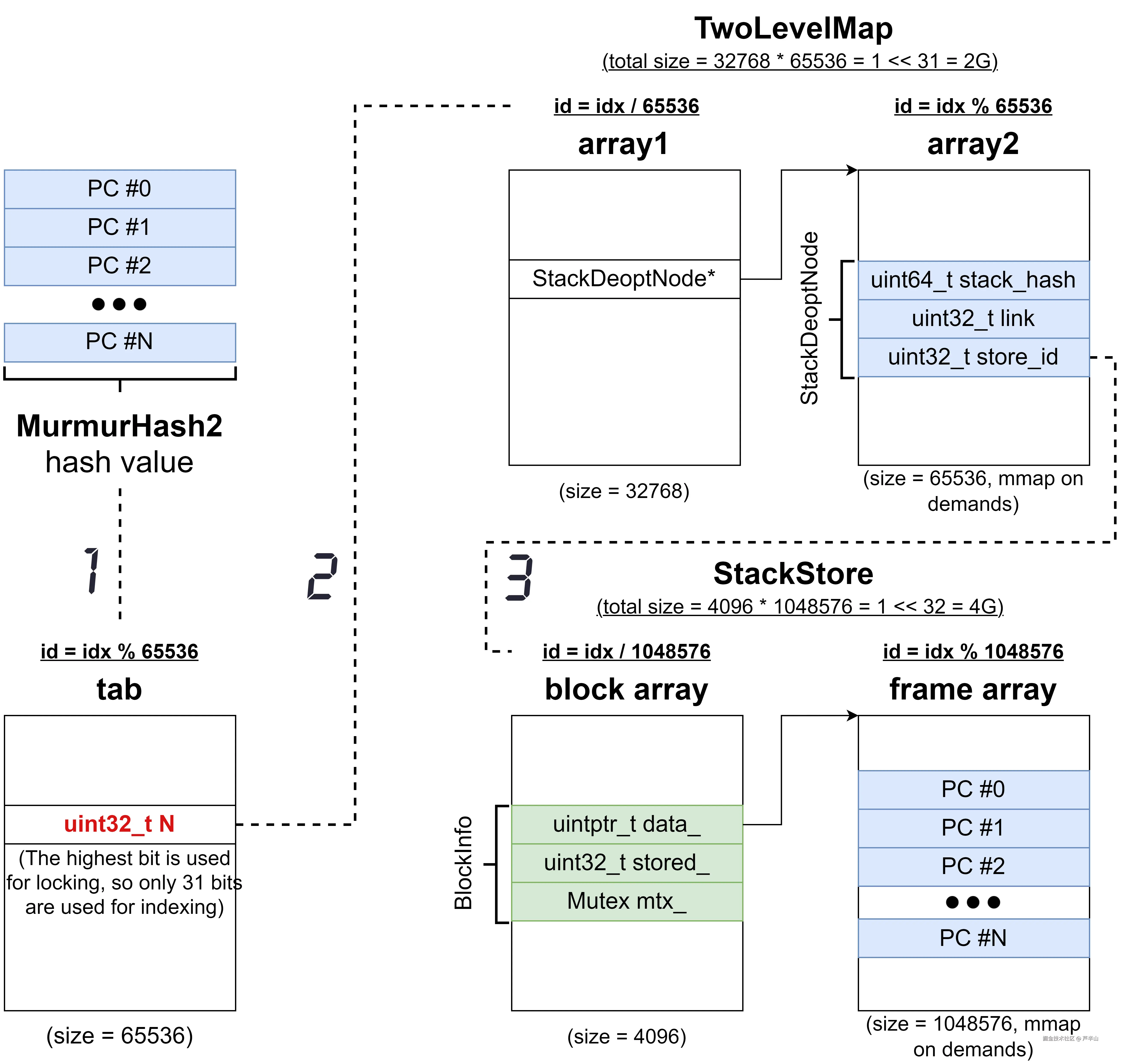调用栈如何存储