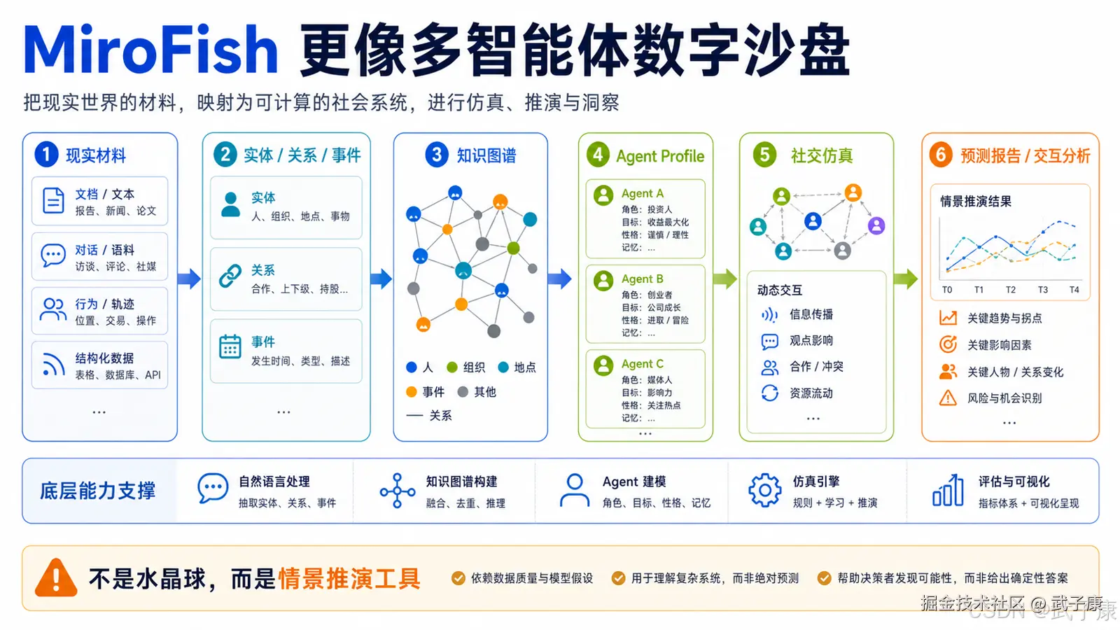 MiroFish 到底是什么