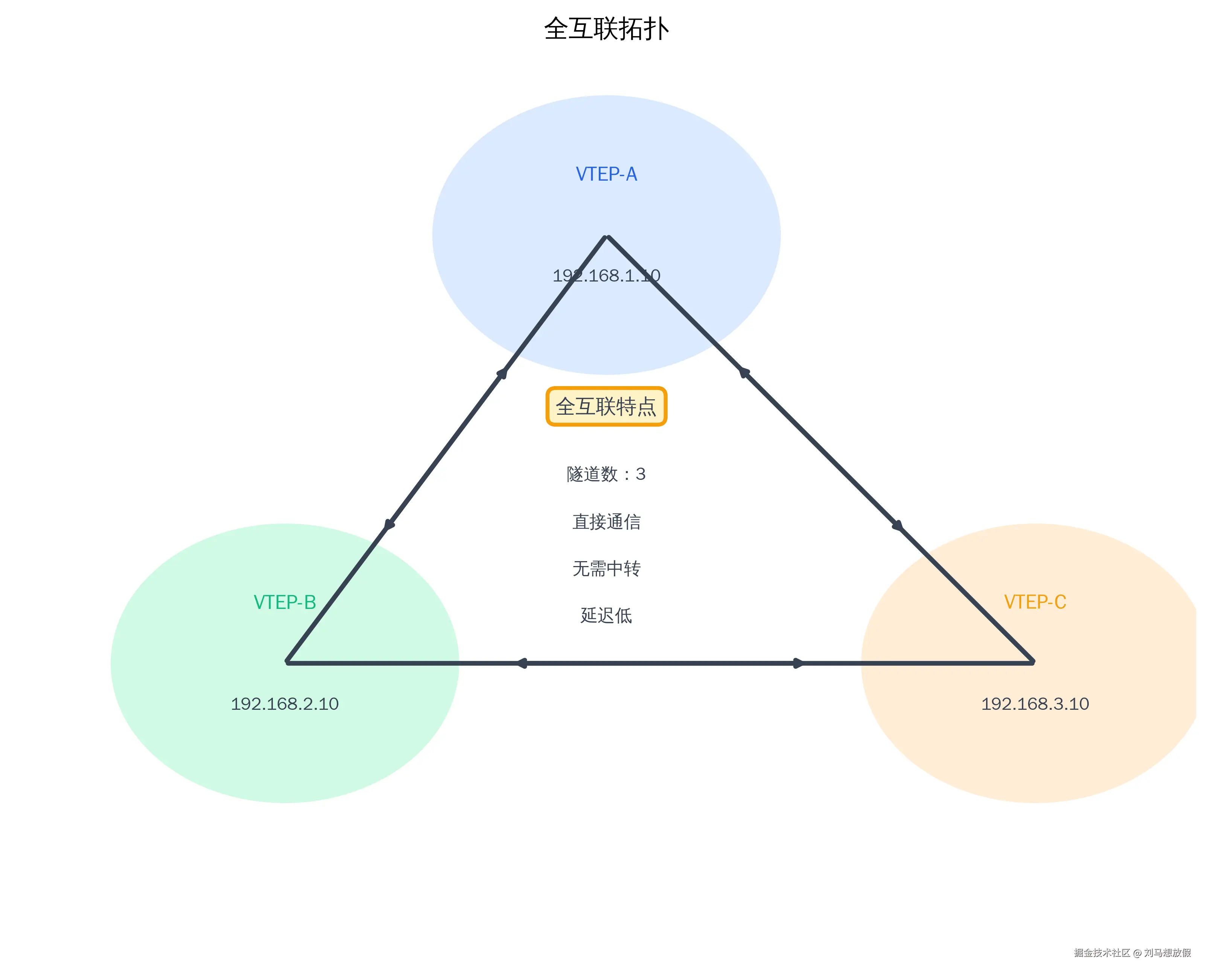 全互联拓扑