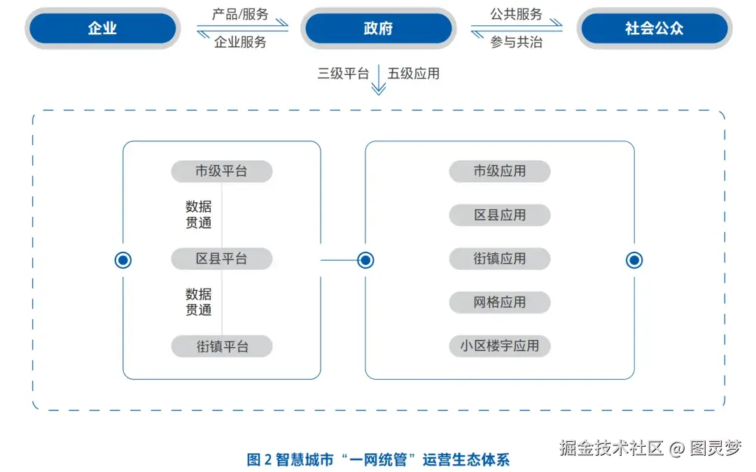 「下载」智慧城市“一网统管”总体框架全解析：整体架构、运营体系规划、具体运营内容、典型场景、运营工具平台