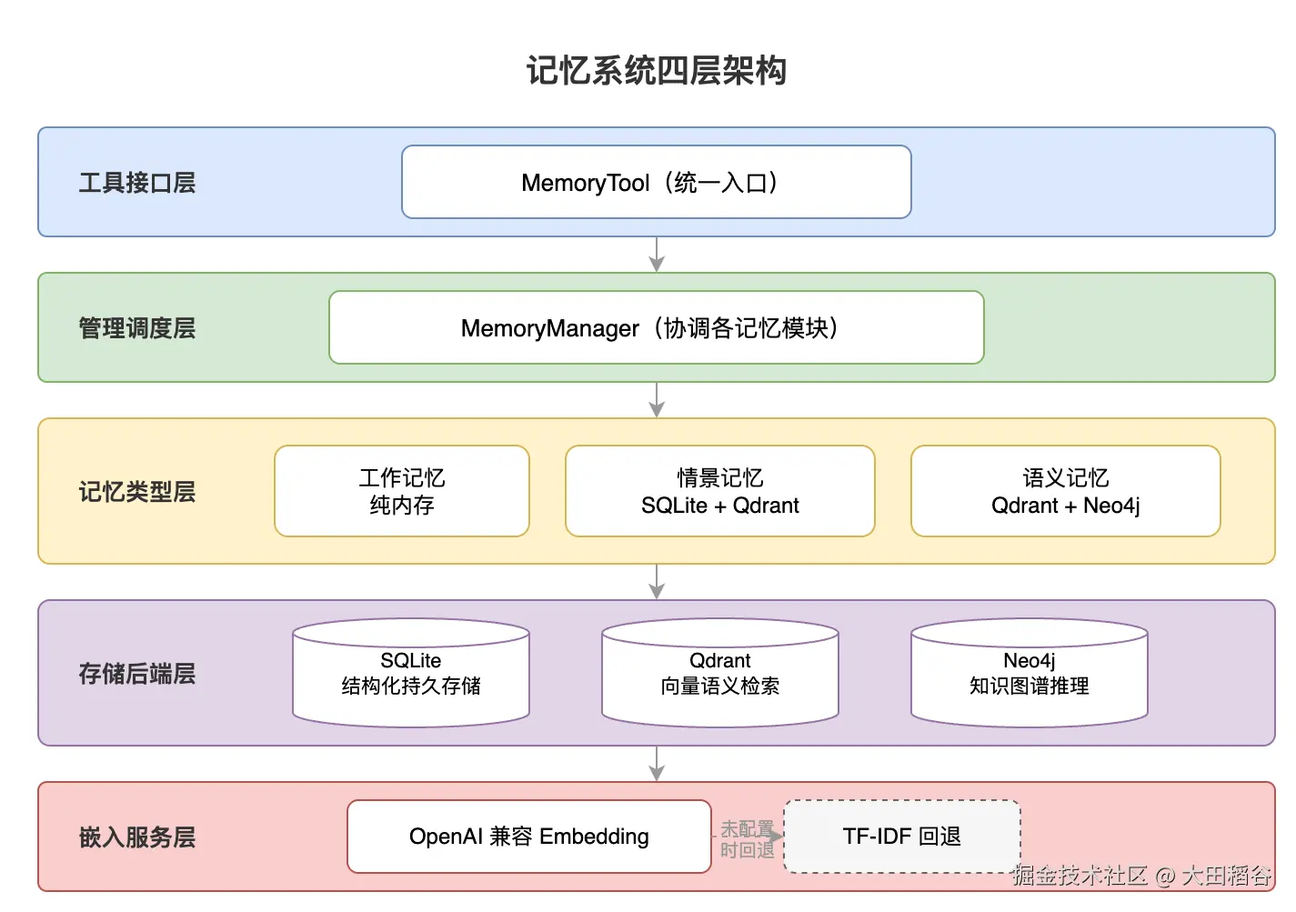 memory_architecture.drawio.png