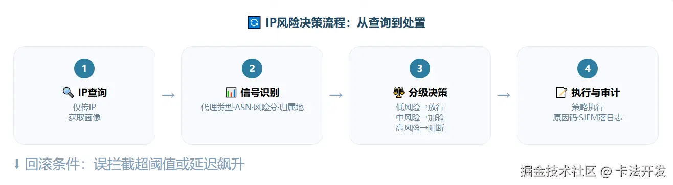 IP风险决策流程横向卡片，展示从IP查询、信号识别、分级决策到执行审计的四个步骤，并标记回滚条件。.png