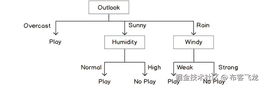 图 5.50：最终决策树