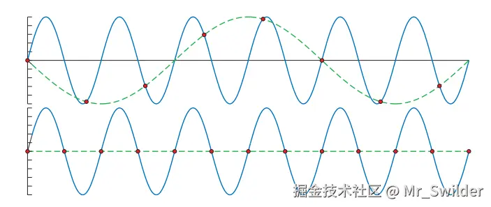 图5.17：图中的蓝色实线代表了原始信号，红点代表了均匀间隔的采样点，绿色虚线代表了重建后的信号。第一行展示了采样率过低时的情况，重建后的信号看起来频率较低，即原始信号出现了走样。第一行的采样率是原始信号频率的两倍，重建后的信号是一条水平线。这可以证明，如果采样率稍微增加一点点，可能就可以对原始信号进行完美重建。
