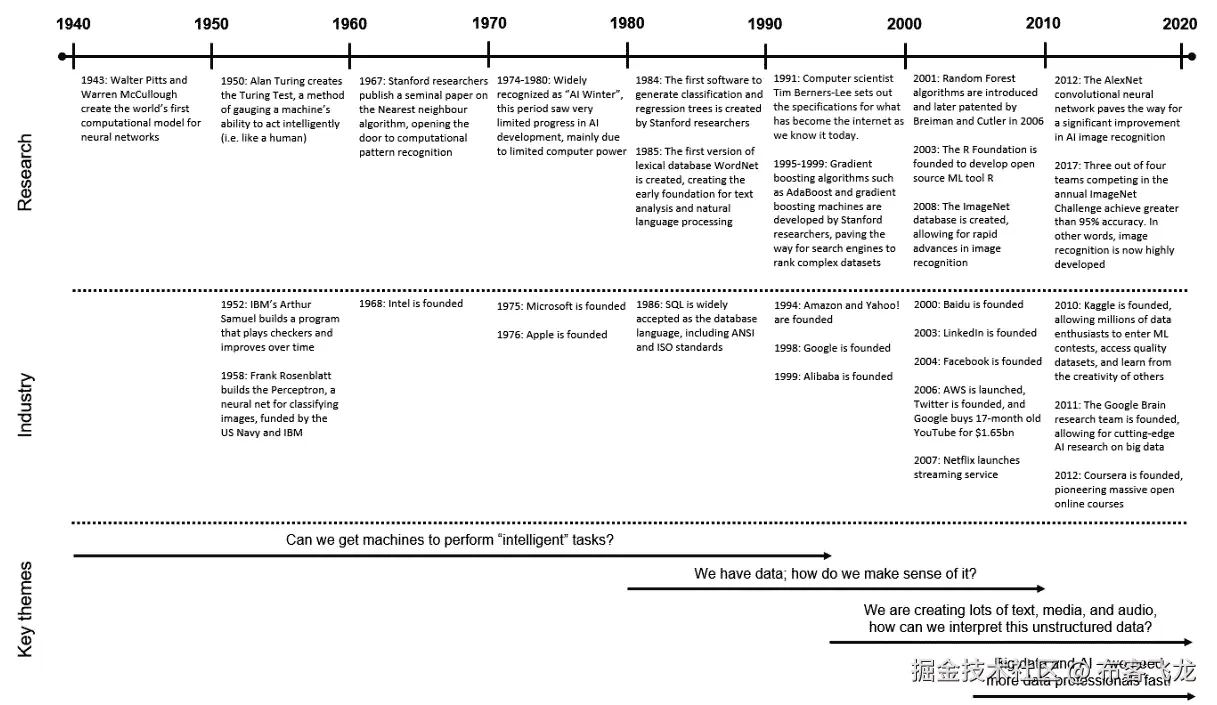 图 2.2 – 从 1940 年到现在的机器学习历史