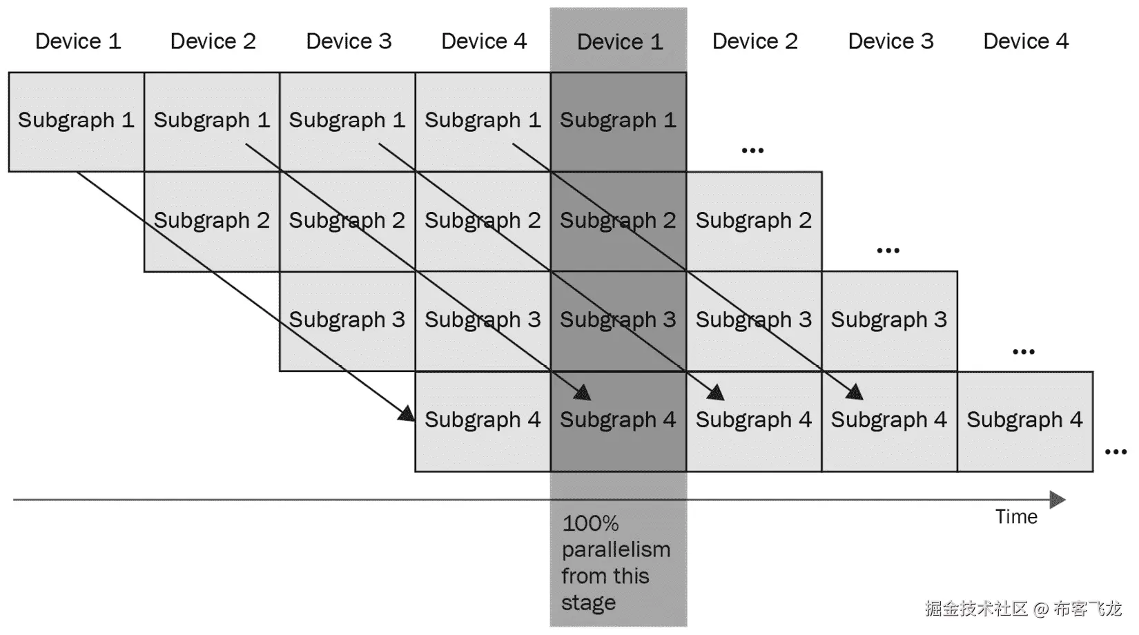 图 6.3 – 模型管道逻辑图示；每个箭头表示一个小批量