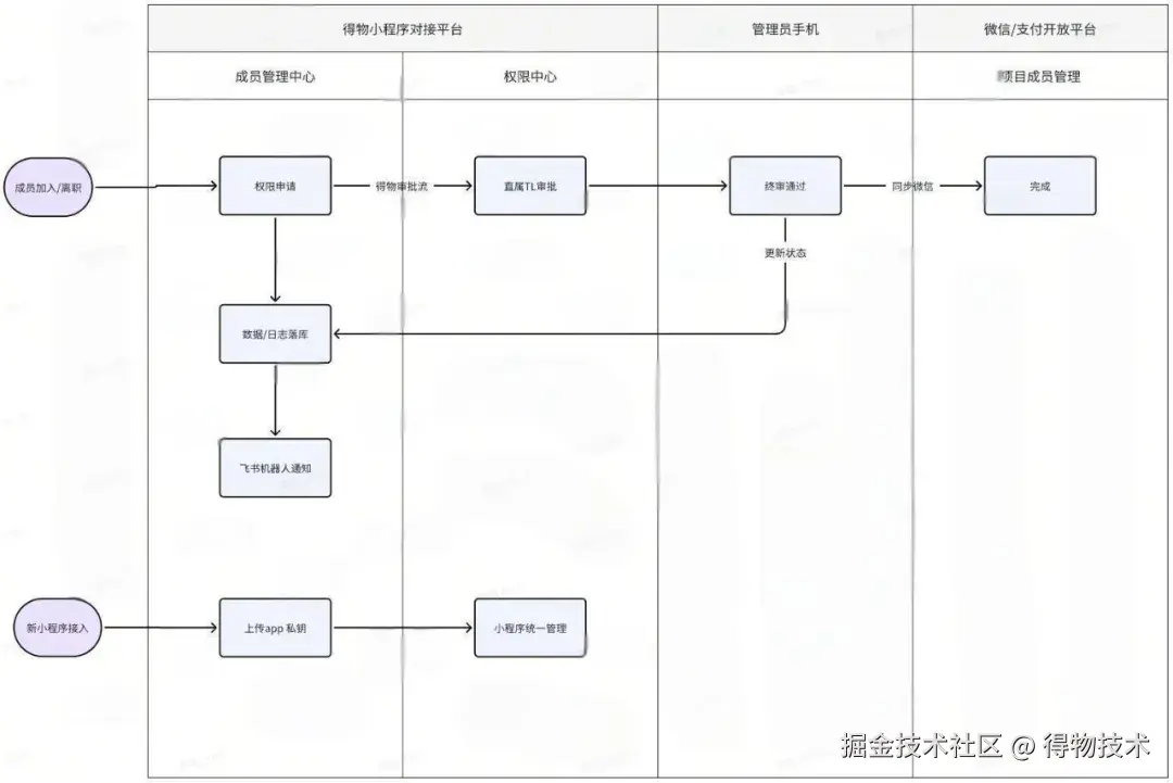 开发管理.jpeg