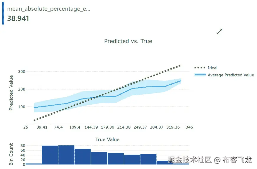 图 12.6 – 为您的业务最终用户提供的回归/预测结果