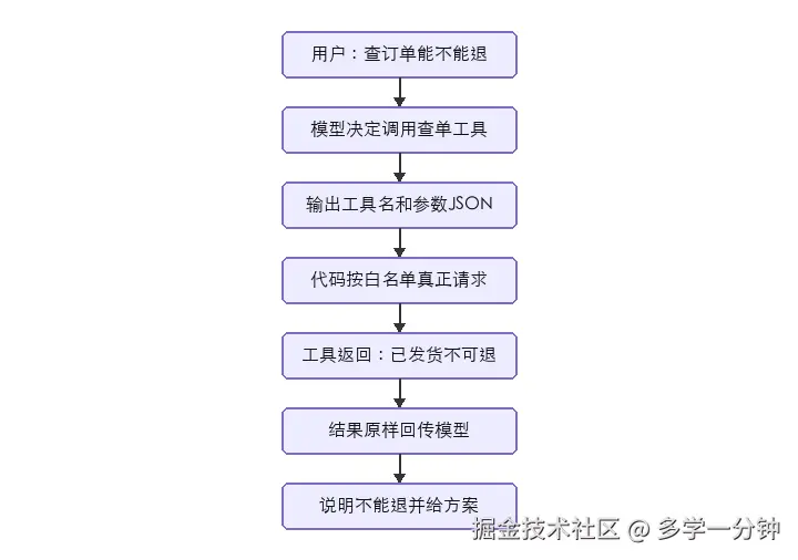 工具调用：模型出 JSON，代码执行，结果回流