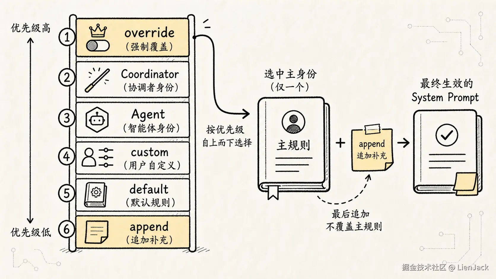 03.核心机制-Prompt编写 手绘图 2：system prompt 的优先级阶梯
