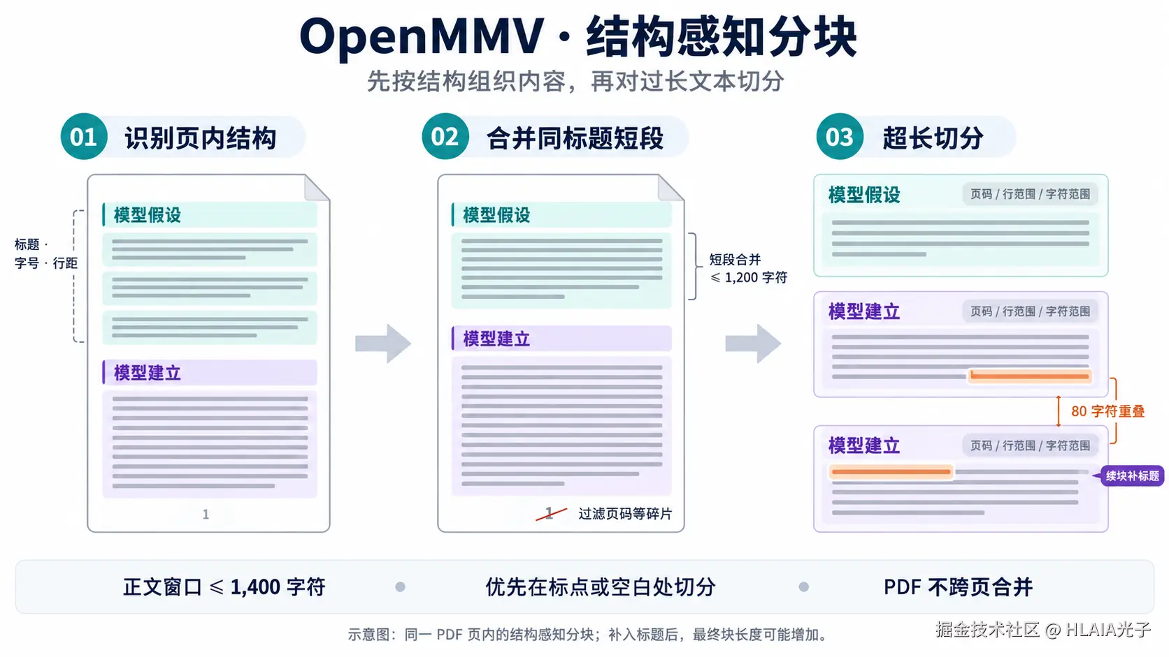 结构感知分块