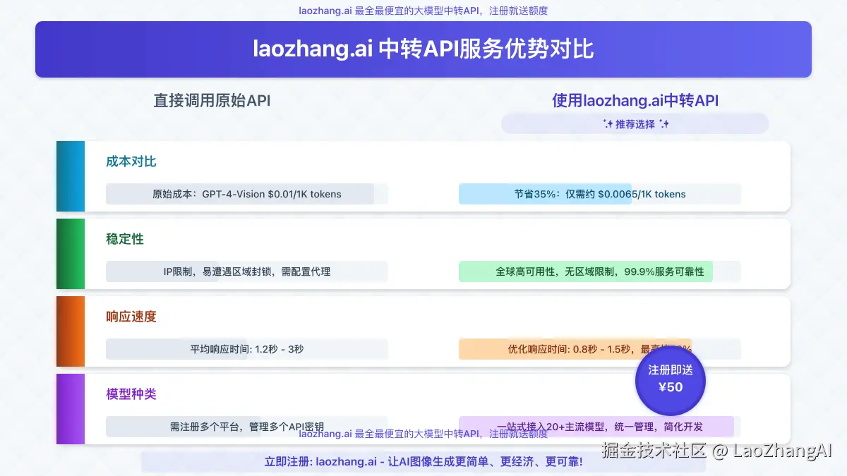 展示使用laozhang.ai中转API的优势对比图