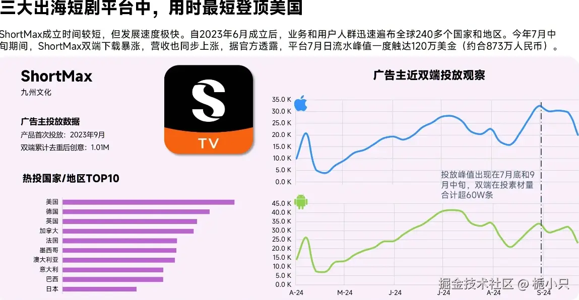 ShortTV平台的付费下载量.png