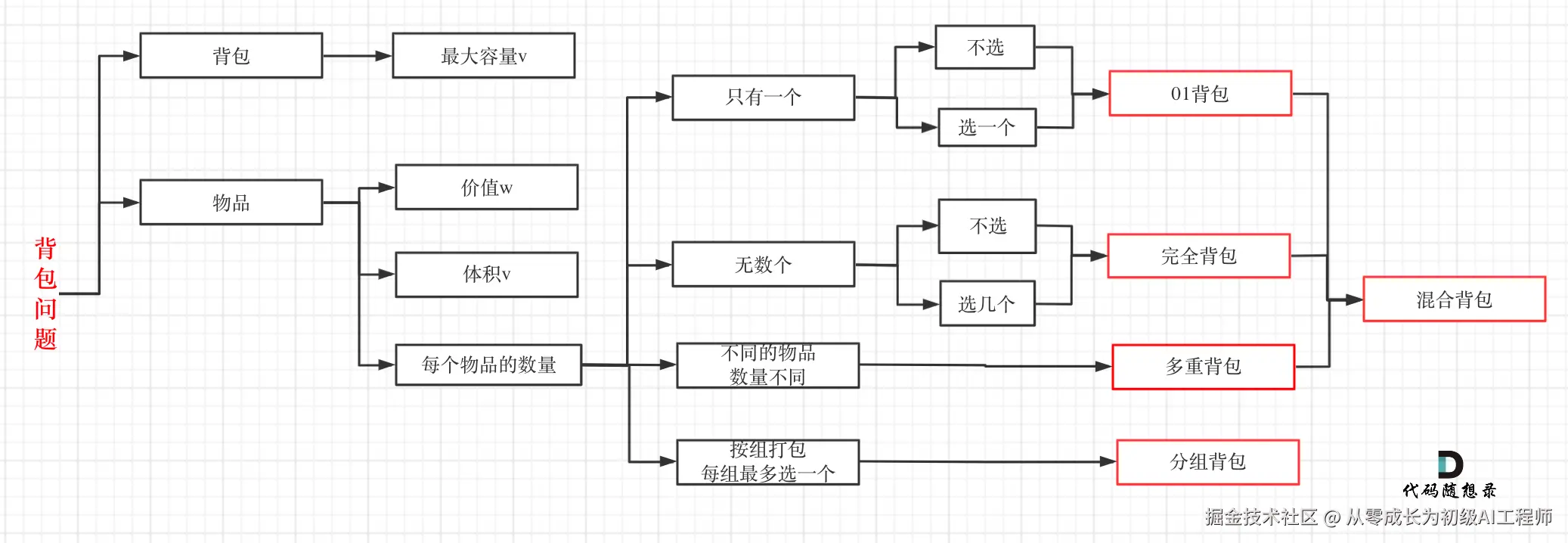 416.分割等和子集1