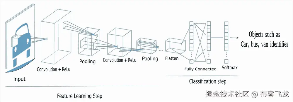 简单的 CNN 架构