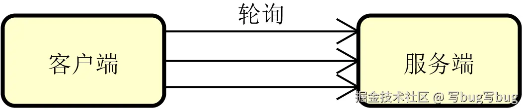 客户端轮询模式