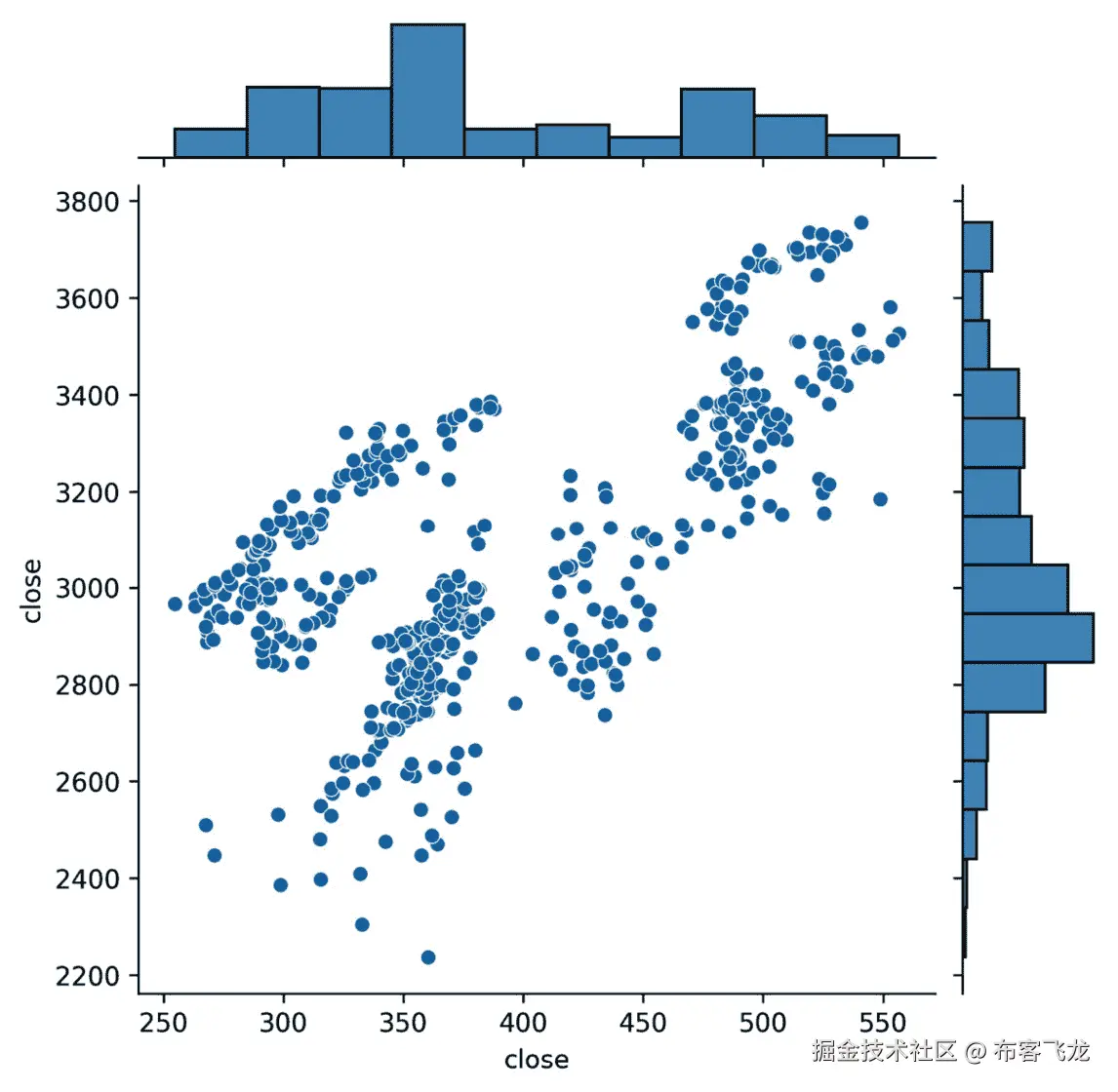 图 7.14 – 将 Netflix 与 S&P 500 进行比较