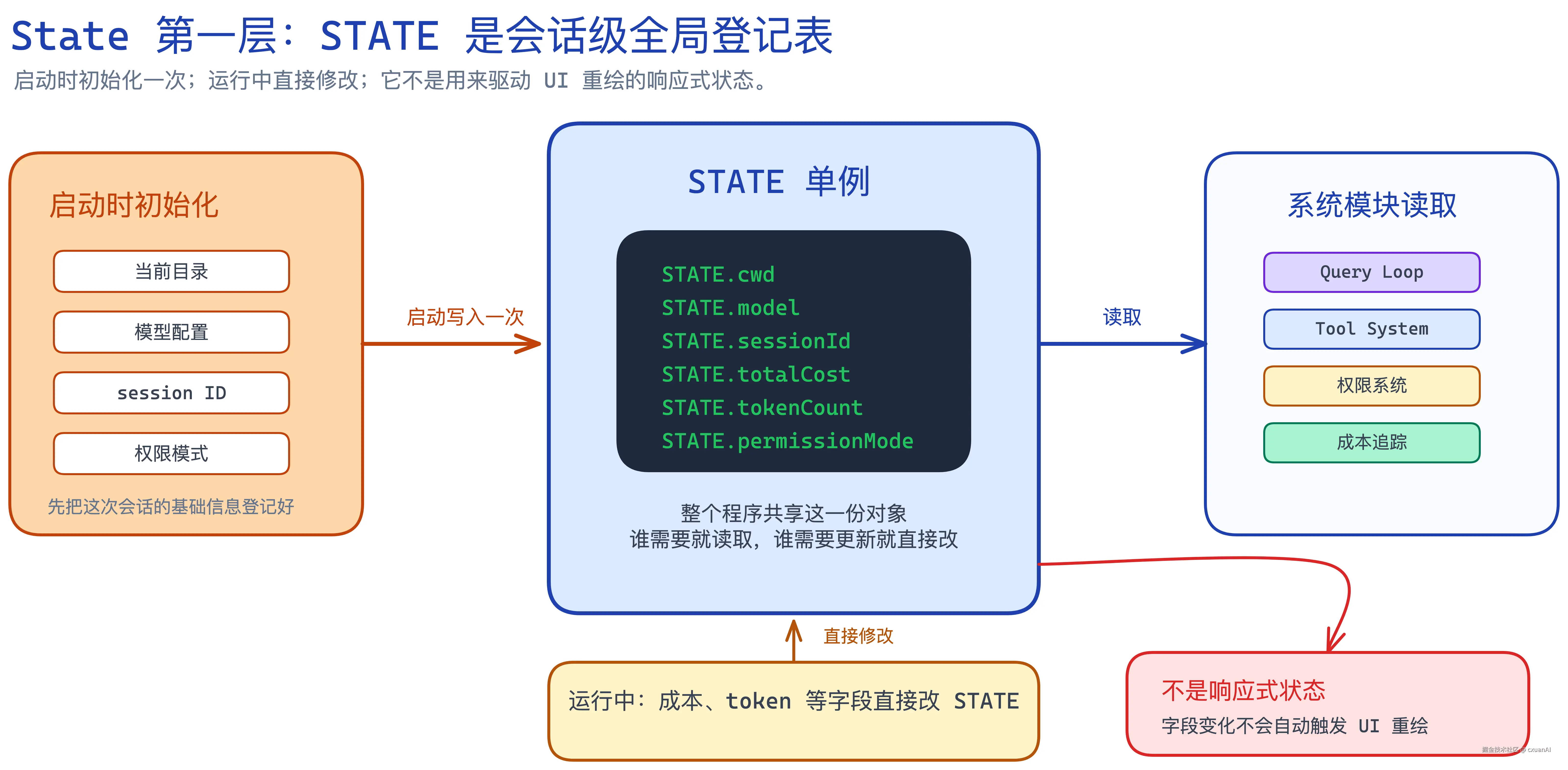 STATE 会话级状态示意图