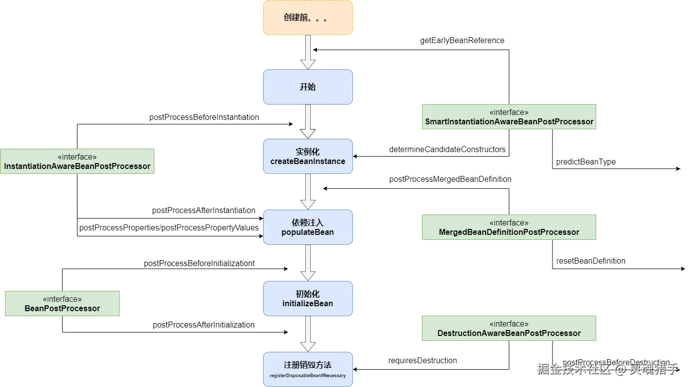 bean创建&BeanPostProcessor.png