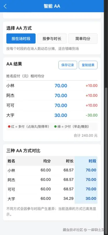 智能 AA 结果：显示个人应付金额、相对均分差额和三种方式对比转存失败，建议直接上传图片文件