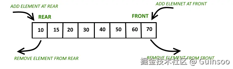 循环数组图示