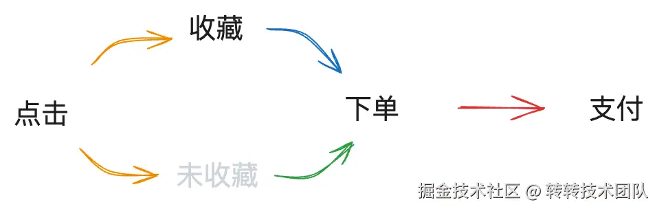 用户决策路径