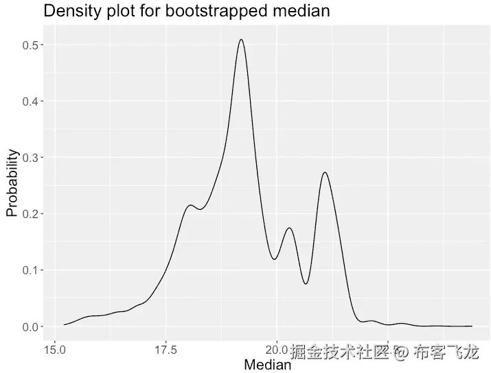 图 11.14 – 可视化自助法样本中位数的密度曲线